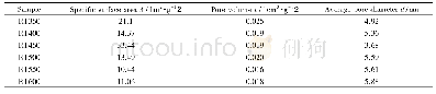 表3 合金粉的比表面积、孔体积和平均孔径