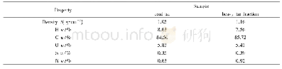 《表1 煤焦油和煤焦油重油馏分性质》