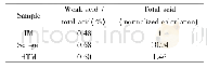 表3 催化剂的酸量分布