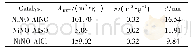 《表2 催化剂比表面积、孔体积和平均孔径测试结果》