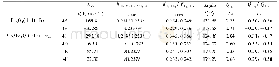 《表4 HgCl2在p(2×1)Fe3O4(111)和Mo/Fe3O4(111)表面的稳定构型参数》