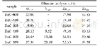 表1 不同温度ZnO催化剂的表面元素组成