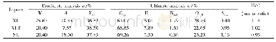 《表1 褐煤的工业分析和元素分析》