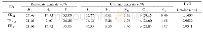 表2 褐煤萃取残渣的工业分析和元素分析