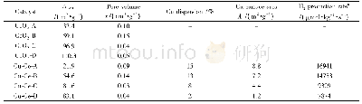 《表1 催化剂表面的物化性质和产氢速率》