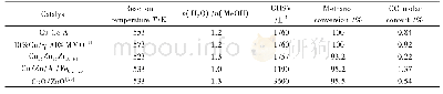 《表3 催化材料的甲醇转化率和CO摩尔含量对比》