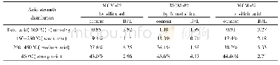 《表3 由不同硅源合成样品的酸强度分布》