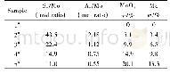 表1 Mo O3/Al-SBA-15样品一览表