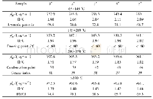 表5 加氢裂化产物性质：MoO_3/Al-SBA-15改性催化剂及其在煤焦油加氢裂化中的应用