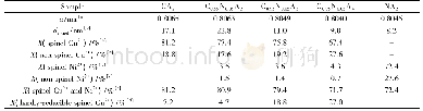 表2 C0.95N0.05Ax(x=2、3、4)及对比样的物化性质