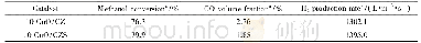 表1 催化剂的甲醇转化率、CO体积分数和产氢速率