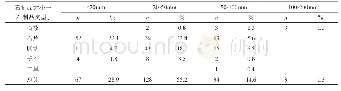 《表1 石制品大小分类统计》