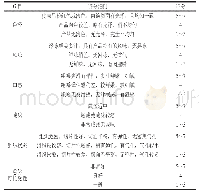 《表1 香肠感官评定评分细则》