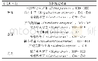 《表1 泗洪小龙虾不同部位分离所得菌株的鉴定结果》