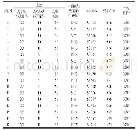 《表6 恰玛古复合鸡肉烟熏香肠响应面试验设计及结果》