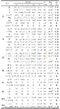 表1 鲅鱼糜发酵过程中挥发性风味物质的变化