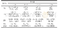 《表1 烧烤西式培根的感官评定标准》