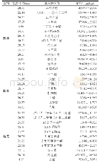 表1 无菌真空包装酱羊肉中挥发性风味物质分析结果