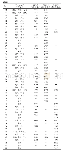 《表2 市售香肠样品鸡、猪、牛源性成分定量检测结果》