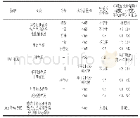 表4 日本西式香肠产品标准具体指标[16-17]