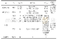 《表6 中日西式香肠产品标准关键指标对比[10-11,16-17,19-20]》