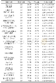 表4 qRT-PCR验证M1和M3组差异基因的相对表达量