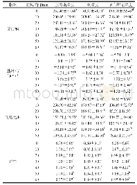 表2 不同品种牛皮加热过程中质构特性的变化