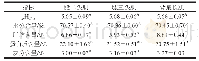 《表1 草原戈壁短尾羊肉的营养成分》