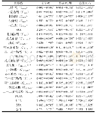 表4 3种母鸡胸肌脂肪酸含量分析（鲜样）