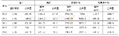 《表6 2012-2016年主要经济作物播种面积及产量发展变化单位:万亩、万吨》