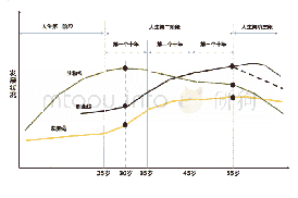《表1 职业发展规律曲线图》