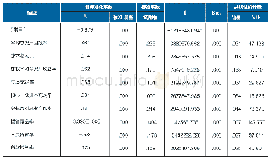 《表2 多元回归分析结果：基于SPSS统计分析方法的商业银行经营绩效研究》