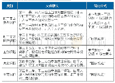 表1《社会保险法》中五险缴费规定文件原文