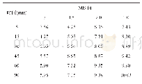 《表4 机制砂MB值对聚羧酸吸附量的影响mg/g》