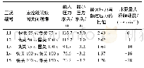 《表2 事故停机液控缓闭蝶阀两阶段关闭规律计算结果统计》