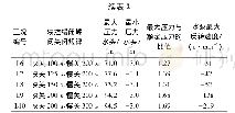 《表2 事故停机液控缓闭蝶阀两阶段关闭规律计算结果统计》