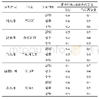 《表2 菏泽市2003—2013年主要河道水质变化趋势》