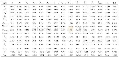 表2 自变量相关系数矩阵