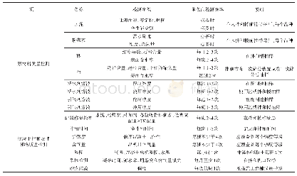 表1 乌东德水电站混凝土生产及拌和物检测参数及频率