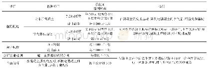 《表2 乌东德水电站工程混凝土检测项目及频率》