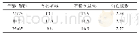 《表2 下白滩砂石系统工况试验统计》