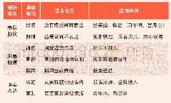 《表2：教师情绪劳动的常用策略及中国式特色[7]》