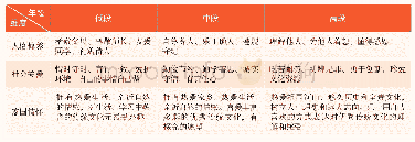 表1：中华优秀传统文化教育课程（素养目标）