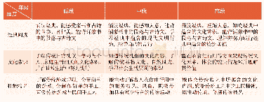 表2：中华优秀传统文化教育课程（知识能力目标）