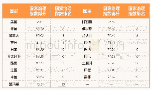 《表2 G20国家治理指数得分及排名》