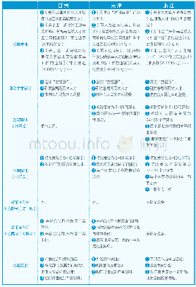 《表1 甘肃、天津、浙江三省市人才政策落实中限制干部岗位工作情况》