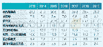 《表4 2013-2019年全国居民各类人均消费支出占比（单位：%）》