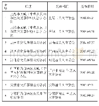 《表二：新型冠状病毒肺炎疫情前省级疫情防控法规》