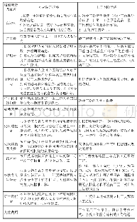 《表一：人身损害赔偿与工伤保险待遇的对比》