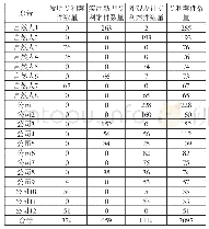 表一：杭州知识产权法庭批量专利诉讼（同一原告案件数≥50件）统计